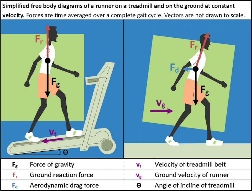 Η εξισορρόπηση του διαδρόμου με το τρέξιμο στο δρόμο - Πόσο πρέπει να αυξηθούν κλίση ή ταχύτητα; (Μέρος Β’) runbeat.gr